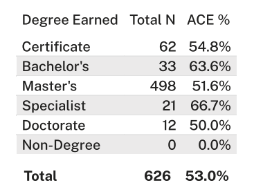 2024 Further Education School of Choice by Degree Level